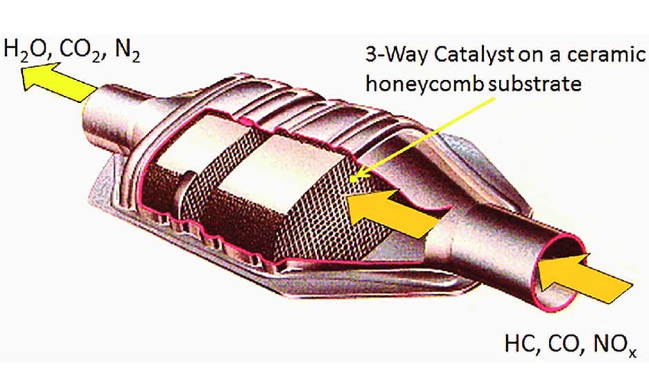 The Future of Three-Way Catalytic Converter Technology