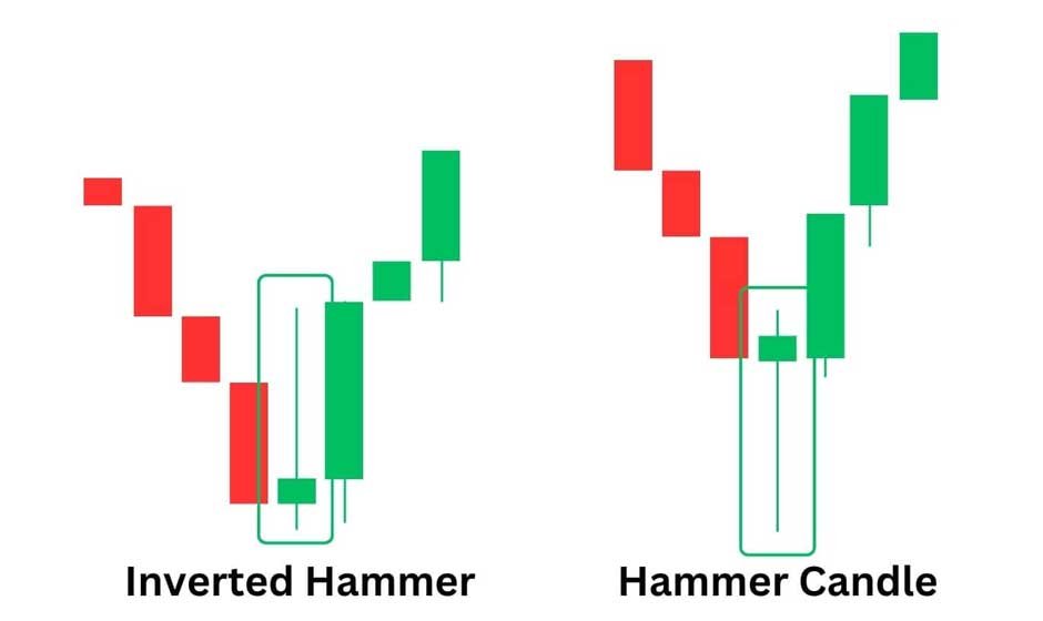 The Inverted Hammer Explained